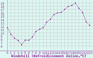 Courbe du refroidissement olien pour Beauvais (60)