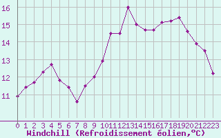 Courbe du refroidissement olien pour Ploumanac