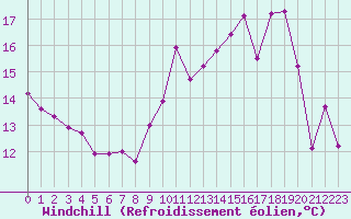 Courbe du refroidissement olien pour Pointe du Raz (29)