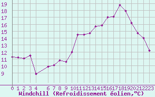 Courbe du refroidissement olien pour Biarritz (64)