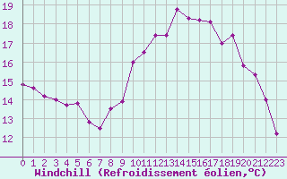 Courbe du refroidissement olien pour Brest (29)
