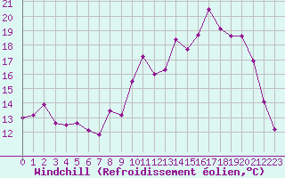 Courbe du refroidissement olien pour Saint-Quentin (02)