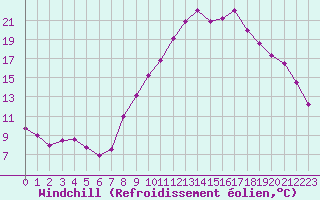 Courbe du refroidissement olien pour Brest (29)