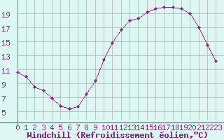 Courbe du refroidissement olien pour La Chapelle-Montreuil (86)