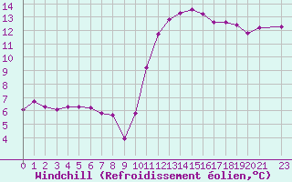 Courbe du refroidissement olien pour Blois-l