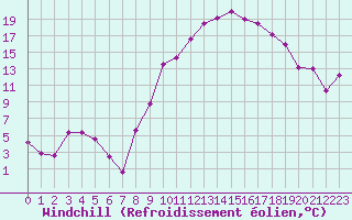 Courbe du refroidissement olien pour Strasbourg (67)