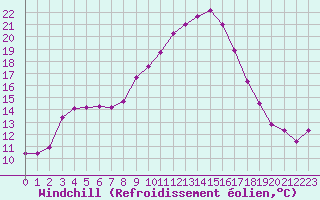 Courbe du refroidissement olien pour Ble - Binningen (Sw)