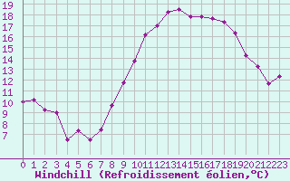 Courbe du refroidissement olien pour Perpignan (66)