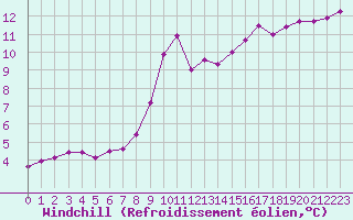 Courbe du refroidissement olien pour Luc-sur-Orbieu (11)