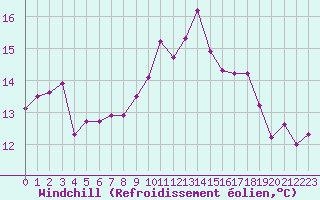 Courbe du refroidissement olien pour Roujan (34)