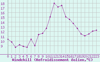 Courbe du refroidissement olien pour Ste (34)