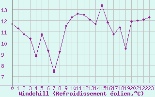 Courbe du refroidissement olien pour Ile Rousse (2B)