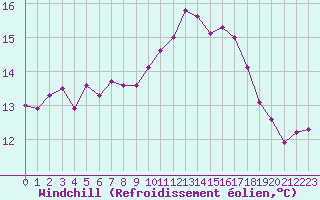 Courbe du refroidissement olien pour Arles (13)