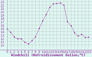 Courbe du refroidissement olien pour Saint-Auban (04)