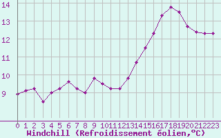 Courbe du refroidissement olien pour Gros-Rderching (57)