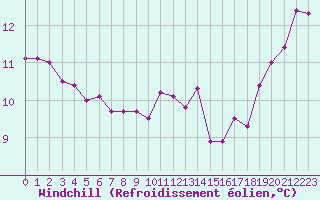 Courbe du refroidissement olien pour Toussus-le-Noble (78)