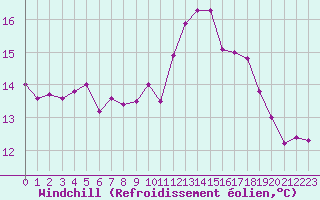 Courbe du refroidissement olien pour Marignane (13)