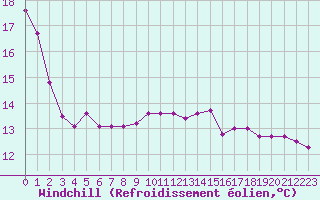 Courbe du refroidissement olien pour Sallanches (74)
