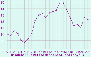 Courbe du refroidissement olien pour Chaumont (Sw)