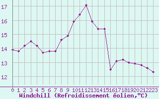 Courbe du refroidissement olien pour Cap Gris-Nez (62)
