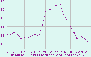 Courbe du refroidissement olien pour Saint-Germain-du-Puch (33)
