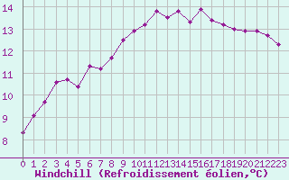 Courbe du refroidissement olien pour Sanary-sur-Mer (83)