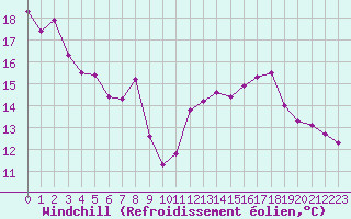 Courbe du refroidissement olien pour Vence (06)
