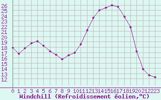 Courbe du refroidissement olien pour Troyes (10)