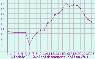 Courbe du refroidissement olien pour Turretot (76)