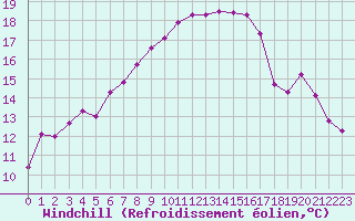 Courbe du refroidissement olien pour Chasseral (Sw)