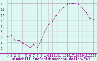 Courbe du refroidissement olien pour Dax (40)