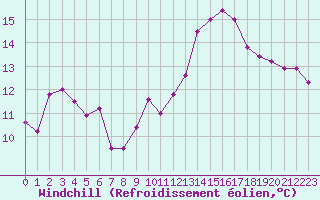 Courbe du refroidissement olien pour Avord (18)