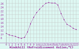 Courbe du refroidissement olien pour Mhleberg