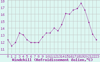 Courbe du refroidissement olien pour Reims-Prunay (51)