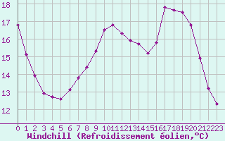 Courbe du refroidissement olien pour Brigueuil (16)