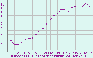 Courbe du refroidissement olien pour Chteauroux (36)