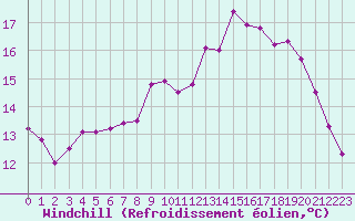 Courbe du refroidissement olien pour Nostang (56)