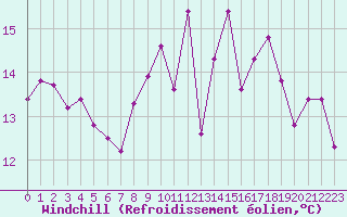 Courbe du refroidissement olien pour Pointe du Raz (29)