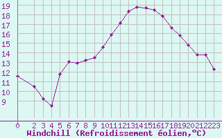 Courbe du refroidissement olien pour Douzens (11)