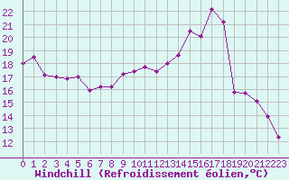 Courbe du refroidissement olien pour Ambrieu (01)