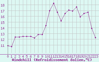 Courbe du refroidissement olien pour Landivisiau (29)