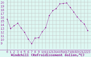 Courbe du refroidissement olien pour Longchamp (75)