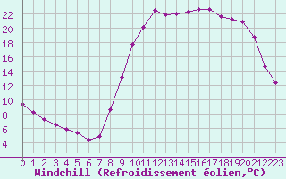 Courbe du refroidissement olien pour Lans-en-Vercors (38)