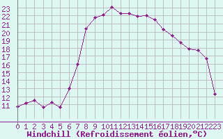 Courbe du refroidissement olien pour Cimpulung