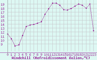 Courbe du refroidissement olien pour Pointe de Socoa (64)