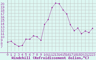 Courbe du refroidissement olien pour La Comella (And)