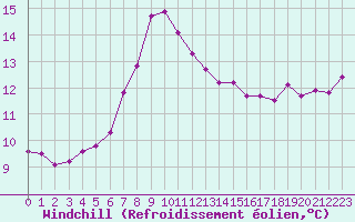 Courbe du refroidissement olien pour Verngues - Hameau de Cazan (13)