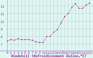Courbe du refroidissement olien pour Tauxigny (37)