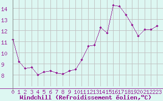 Courbe du refroidissement olien pour La Poblachuela (Esp)
