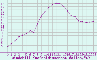 Courbe du refroidissement olien pour Mosen